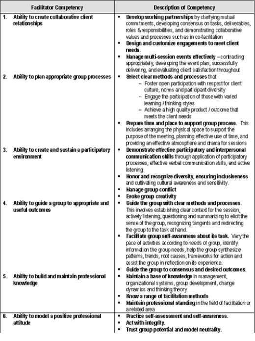 Table 1: Synopsis of IAF Facilitator Core Competencies