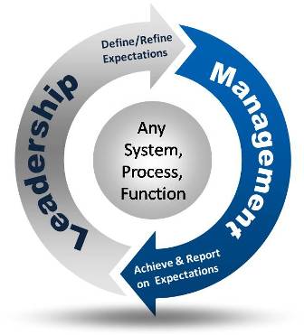 Leadership Management Cycle