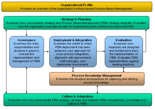 PBM Assessment