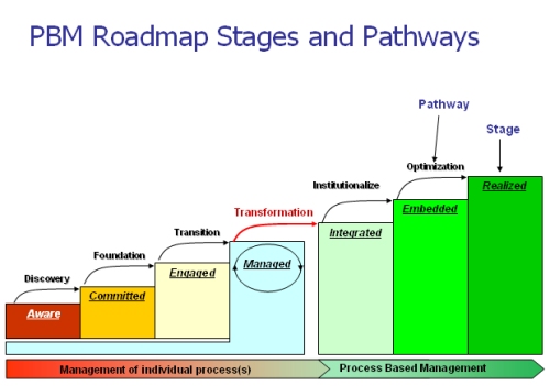 Pathways and Stages