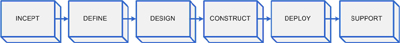 Build your SOA: Maturity and Methodology, Part III
