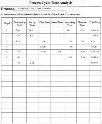 Process Cycle Time Analysis