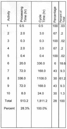 Data Sheet for Process and Cycle Time