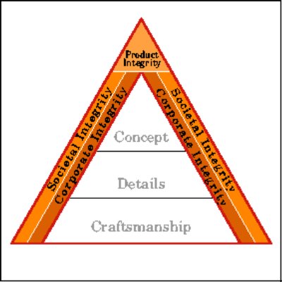 Figure 3: Product Integrity