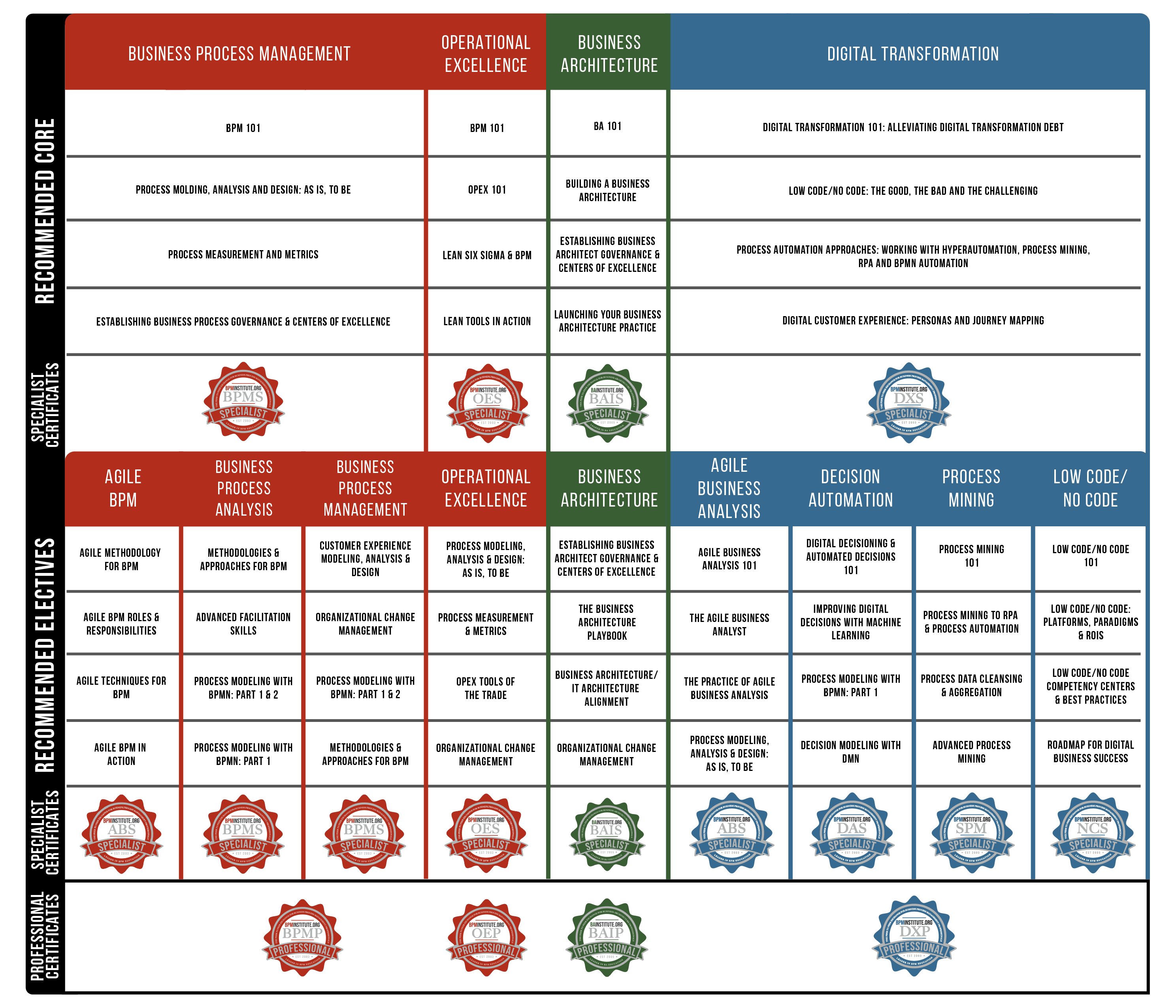 Learning Paths