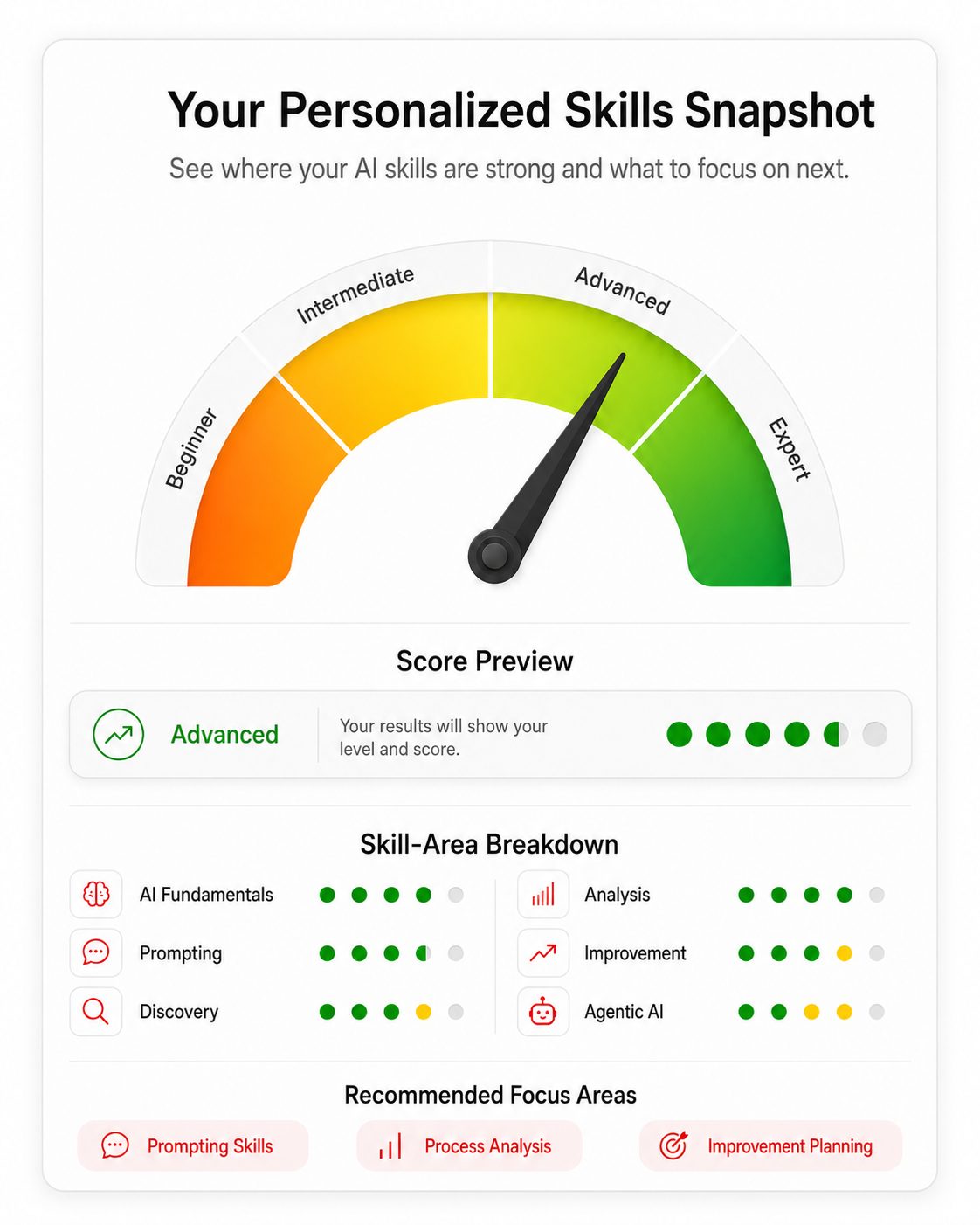 Your AI for Process Self Assessment Results